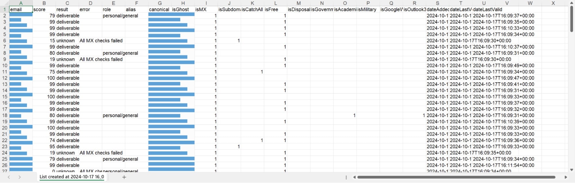 The Verification Results