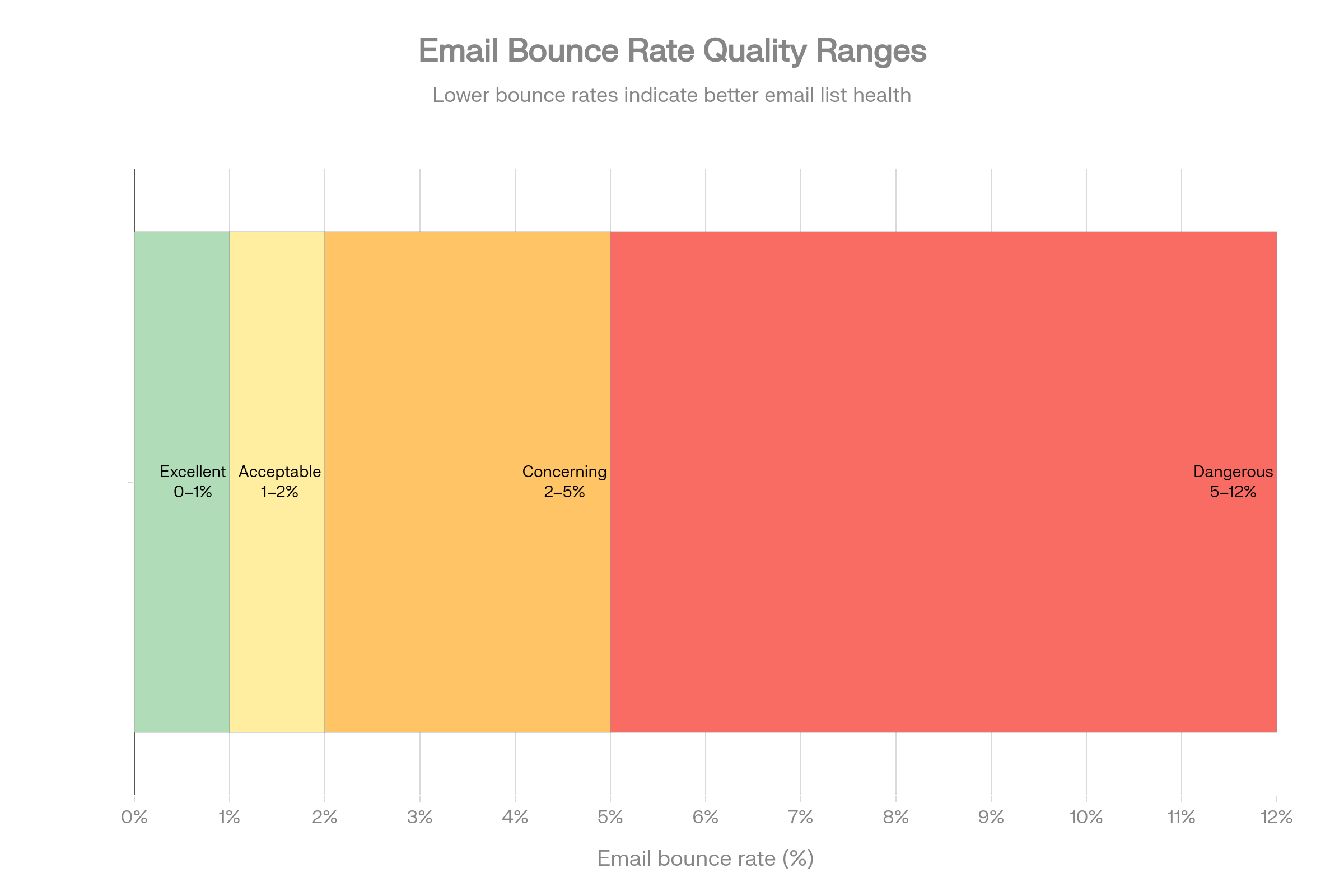 Email bounce rate quality ranges