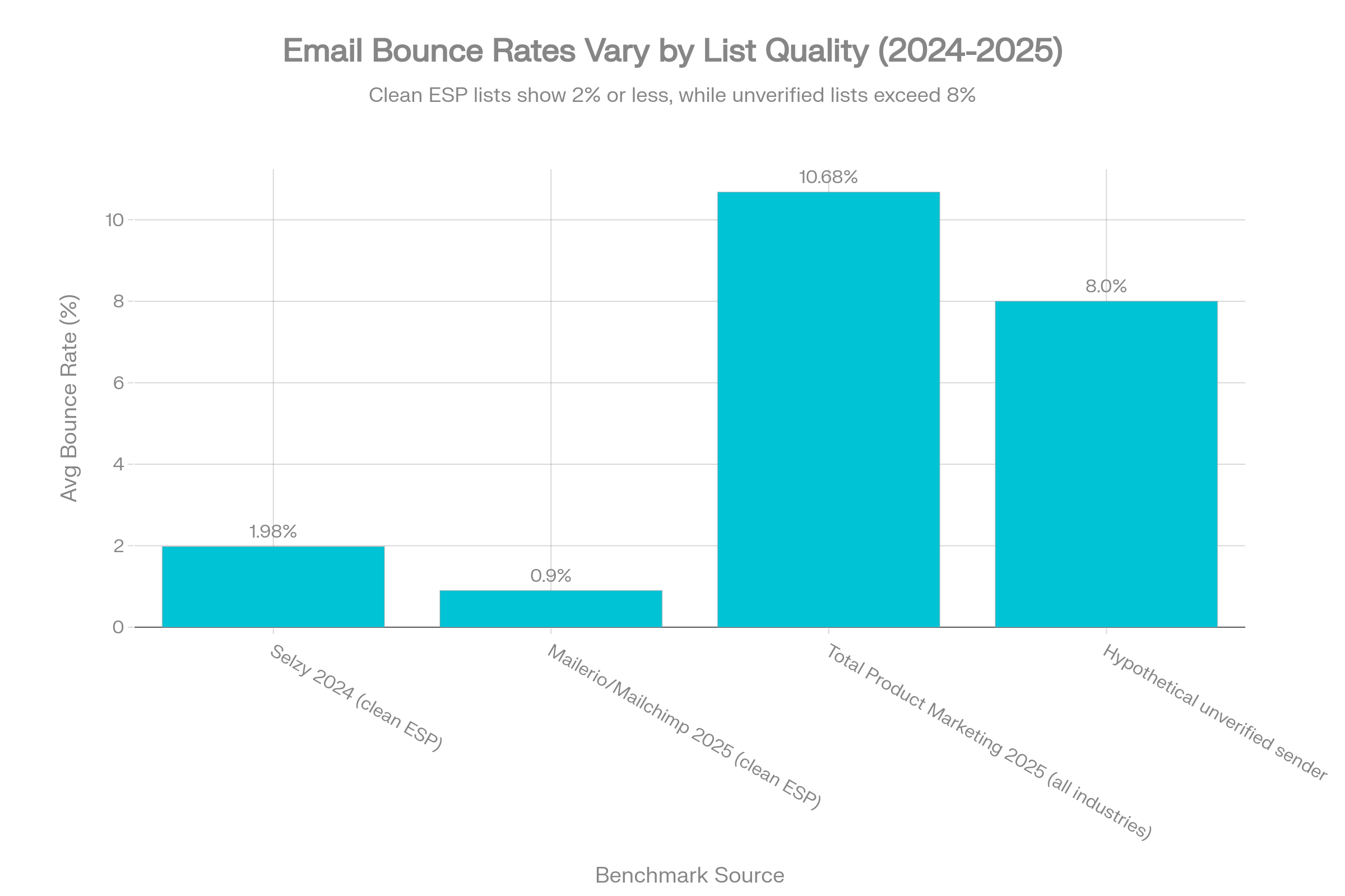 Email bounce rates vary by list quality