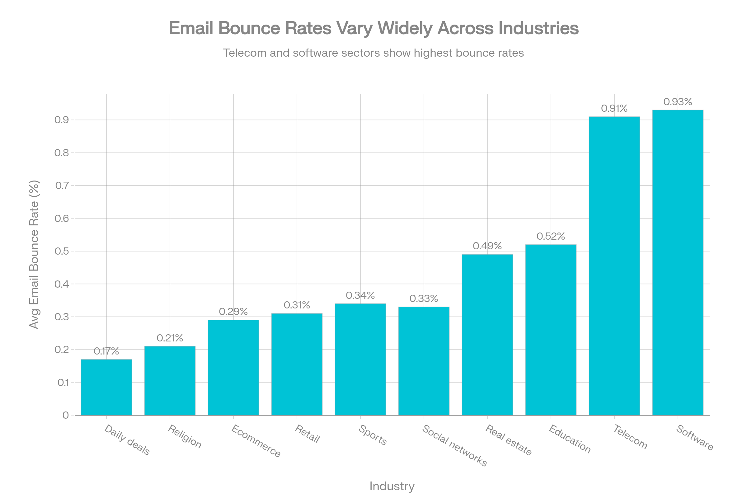 Email bounce rates vary widely across industries