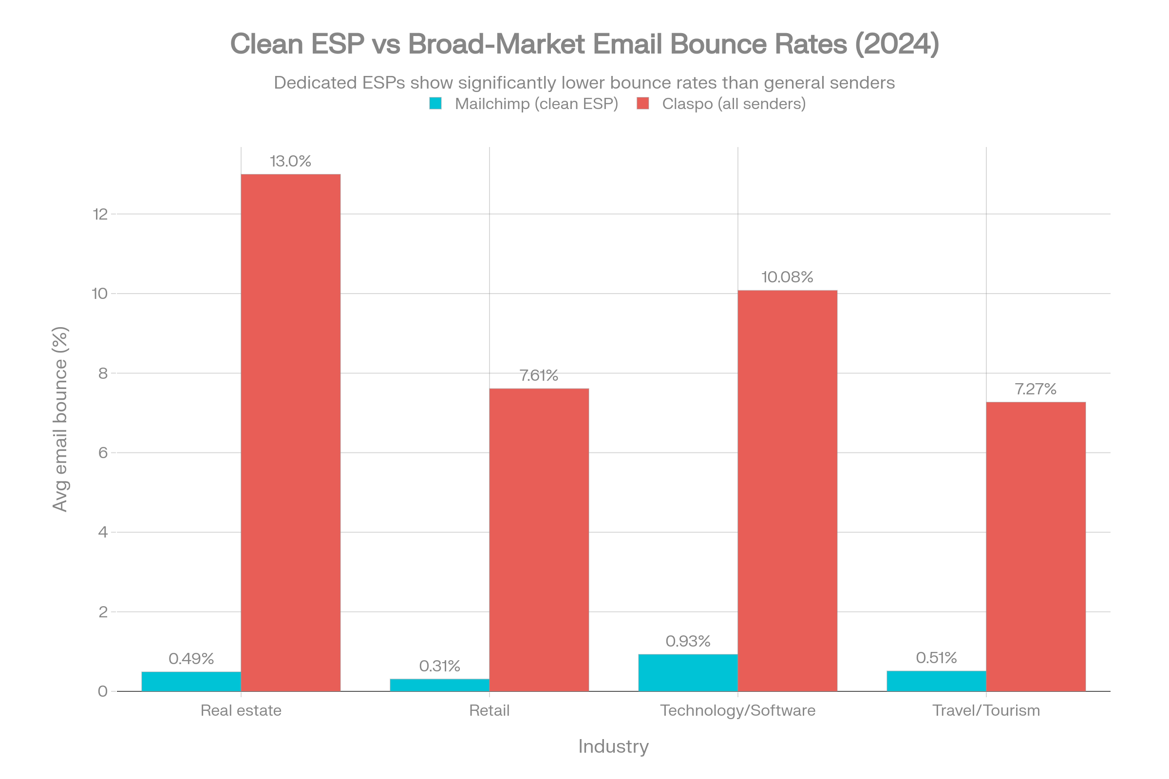 Clean ESP vs Board-Market email bounce rates