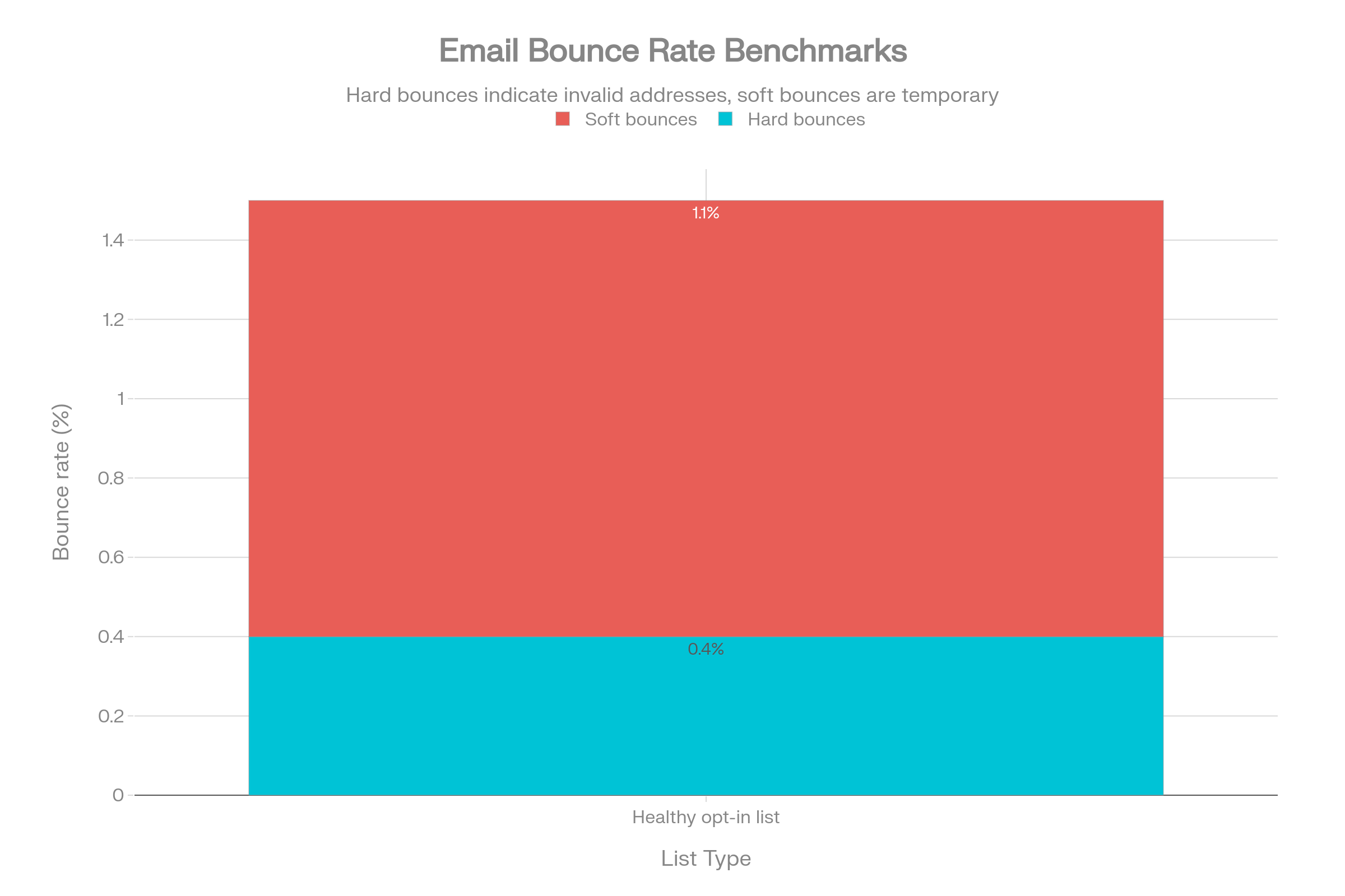 Email bounce rate benchmarks