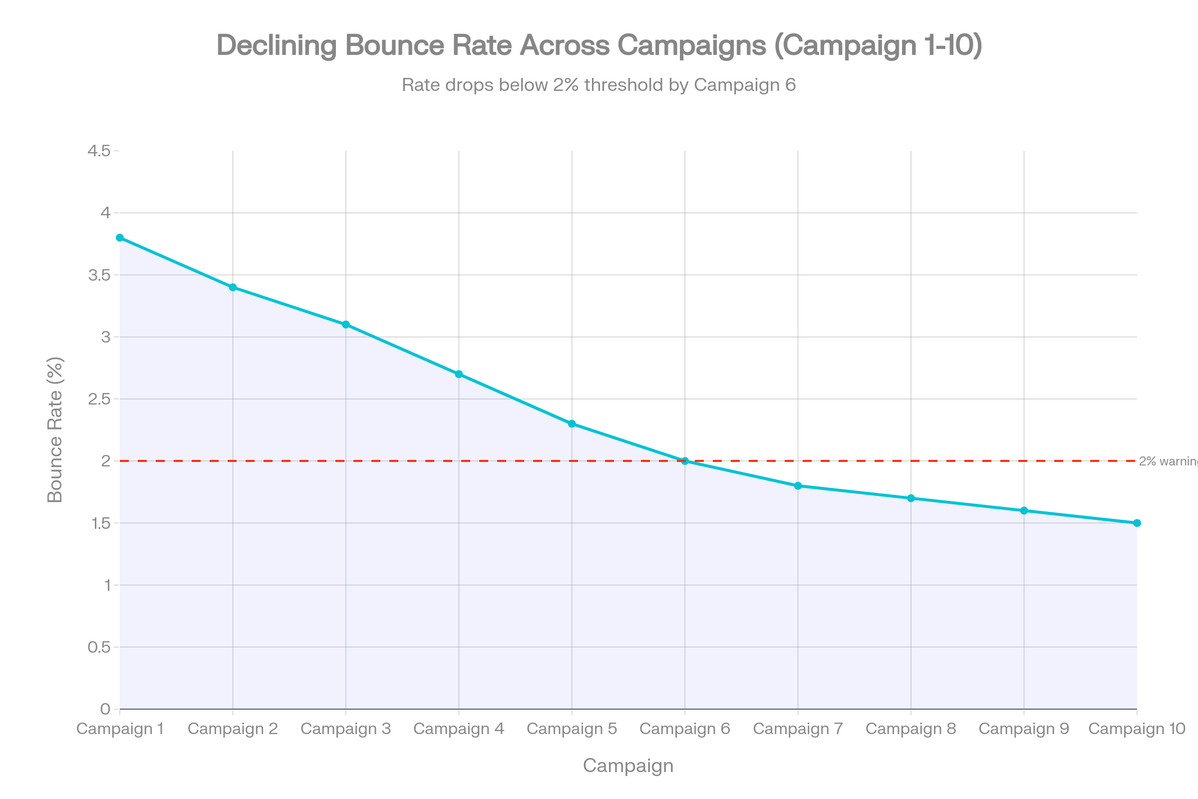 Declining bounce rate across campaigns