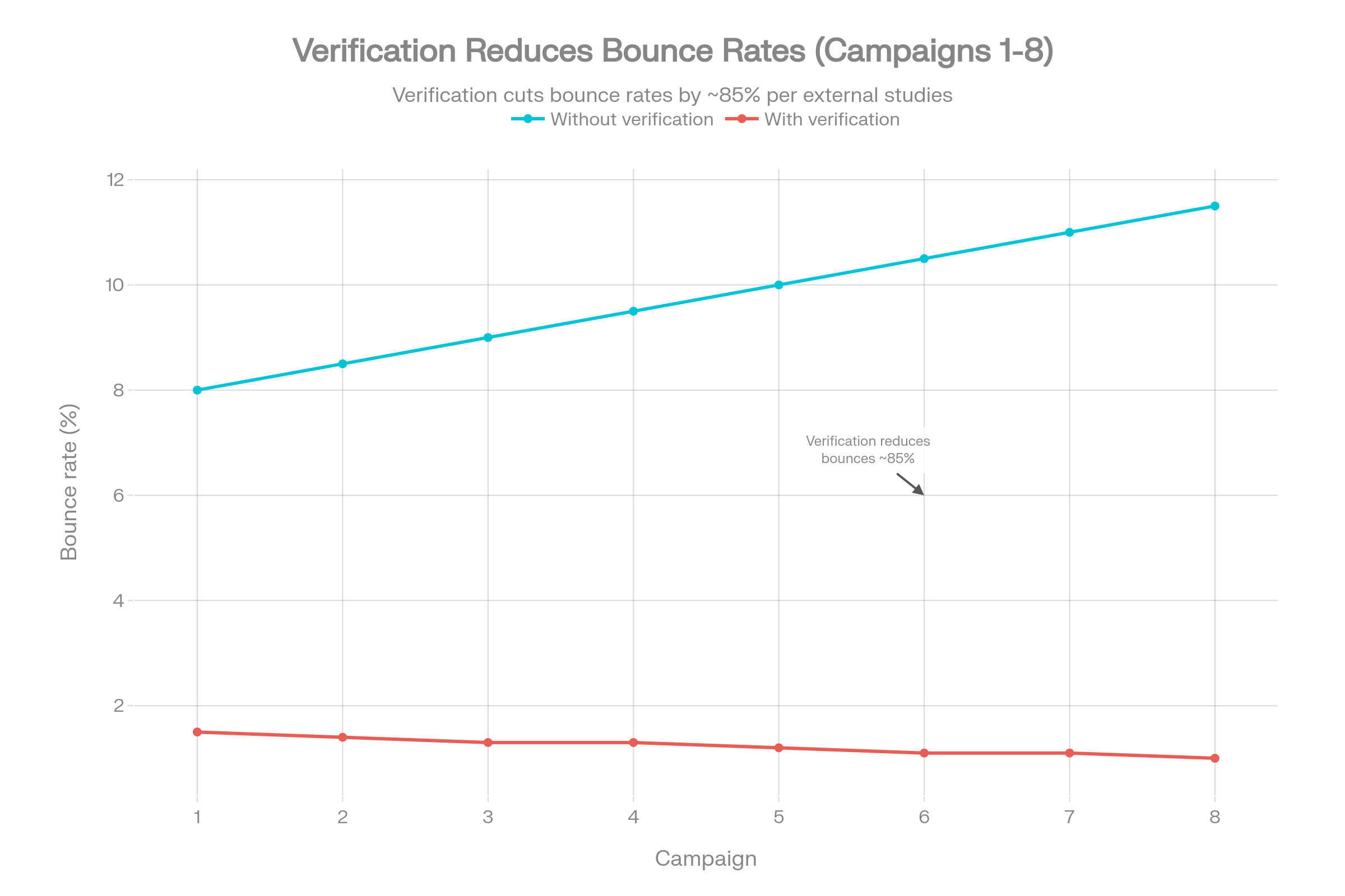 Verification reduces bounce rates