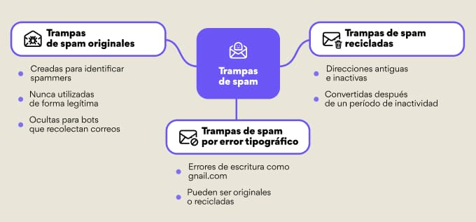 Principales tipos de trampas de spam