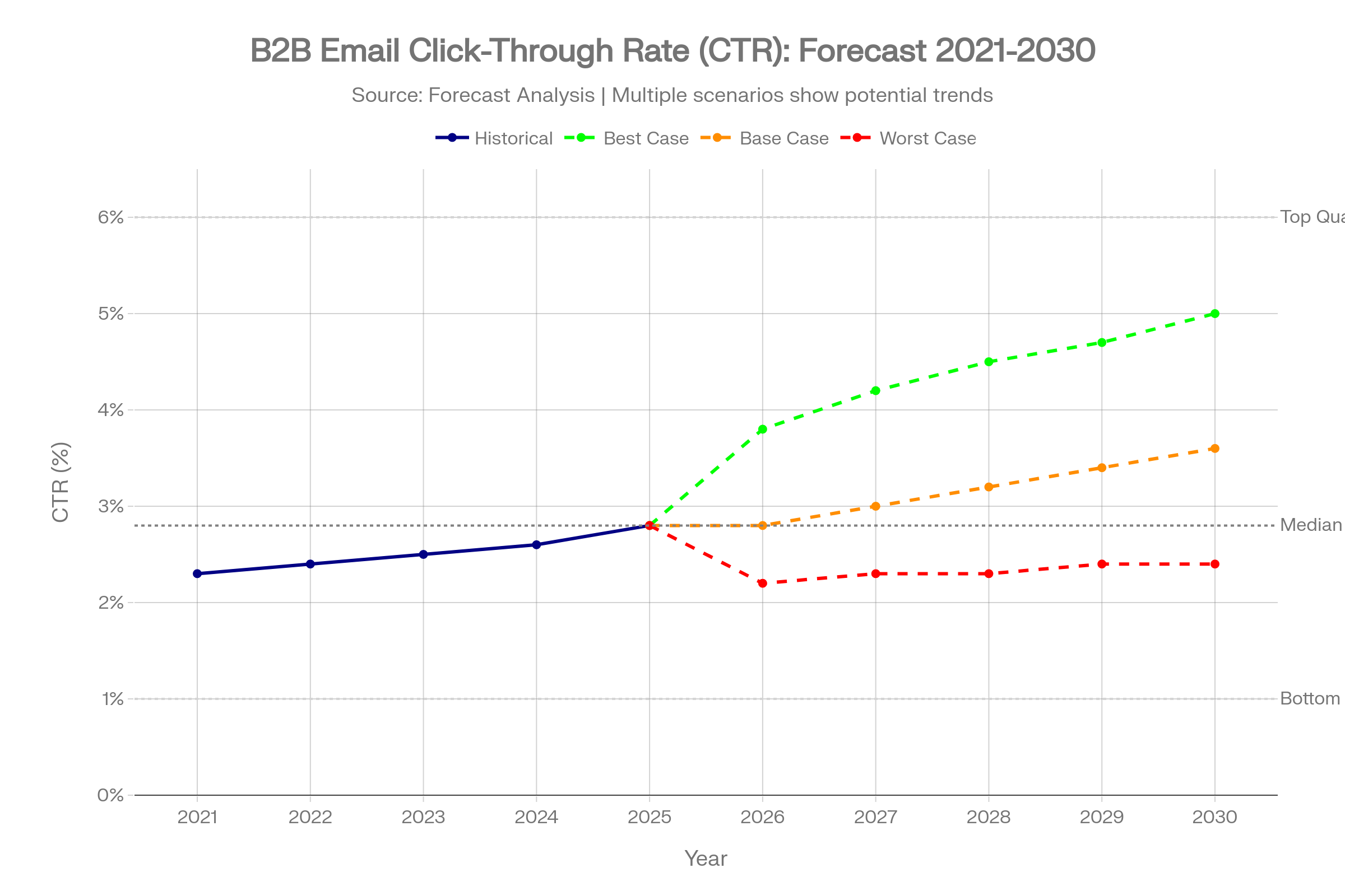B2B Email Performance by Geographic Region, that visualize open rate and CTR differences across Netherlands, Canada, Norway, US, and Germany.