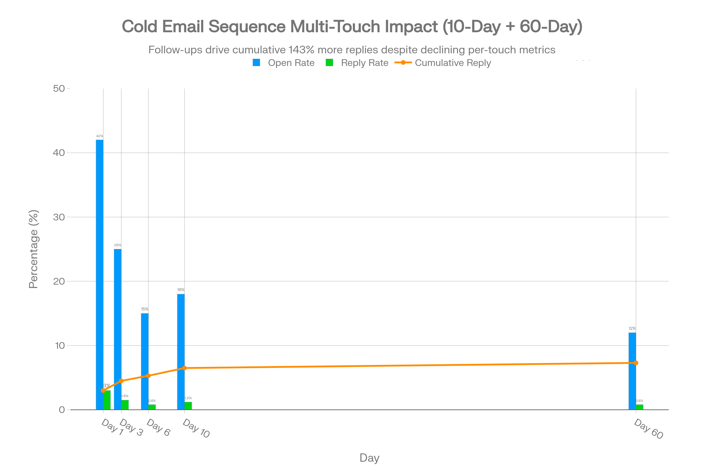 B2B Email vs. Direct Mail: Comparative Channel Performance (2025) chart visually compares response rate, cost per contact, ROI per $1, and lifespan for email vs direct mail.