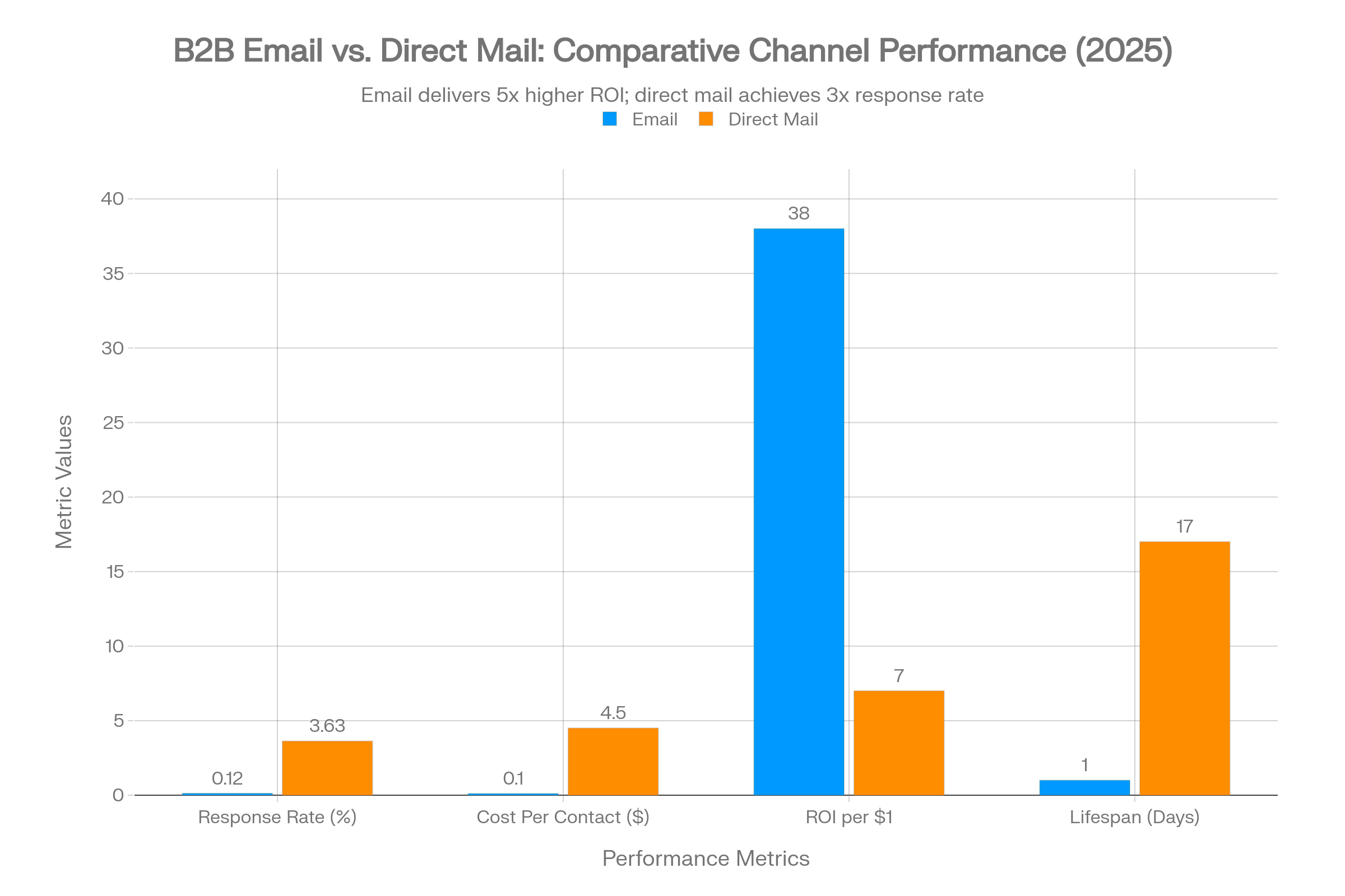 B2B Email ROI by Tactic & Use Case (2025) chart ranks retention, webinar follow-up, lead nurture, events, product updates, newsletters, cold email, and re-engagement by ROI per $1.