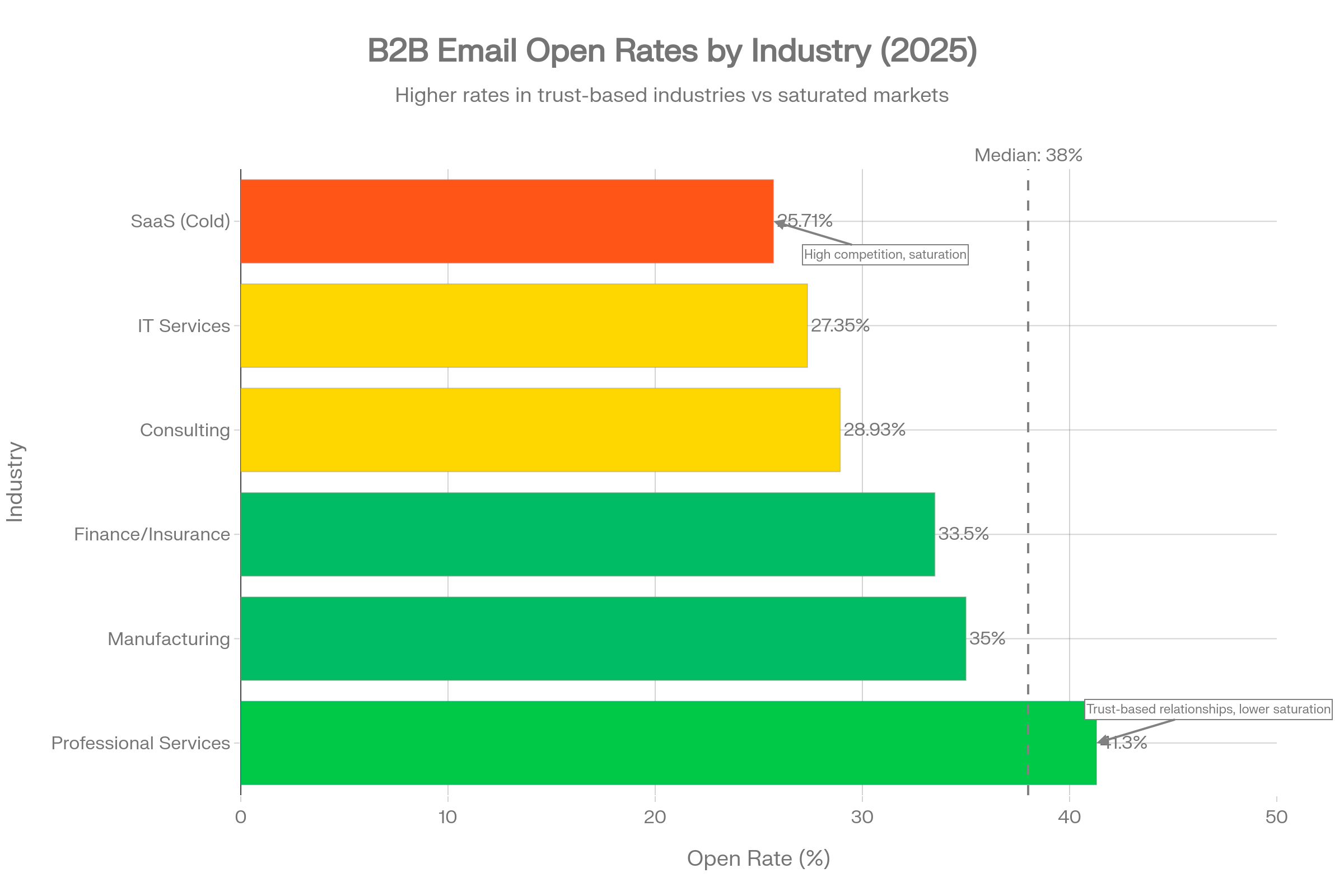 B2B Email Conversion Funnel: From 1,000 Emails to Conversion. The chart shows attrition from delivered → opened → clicked → converted as a single visual.