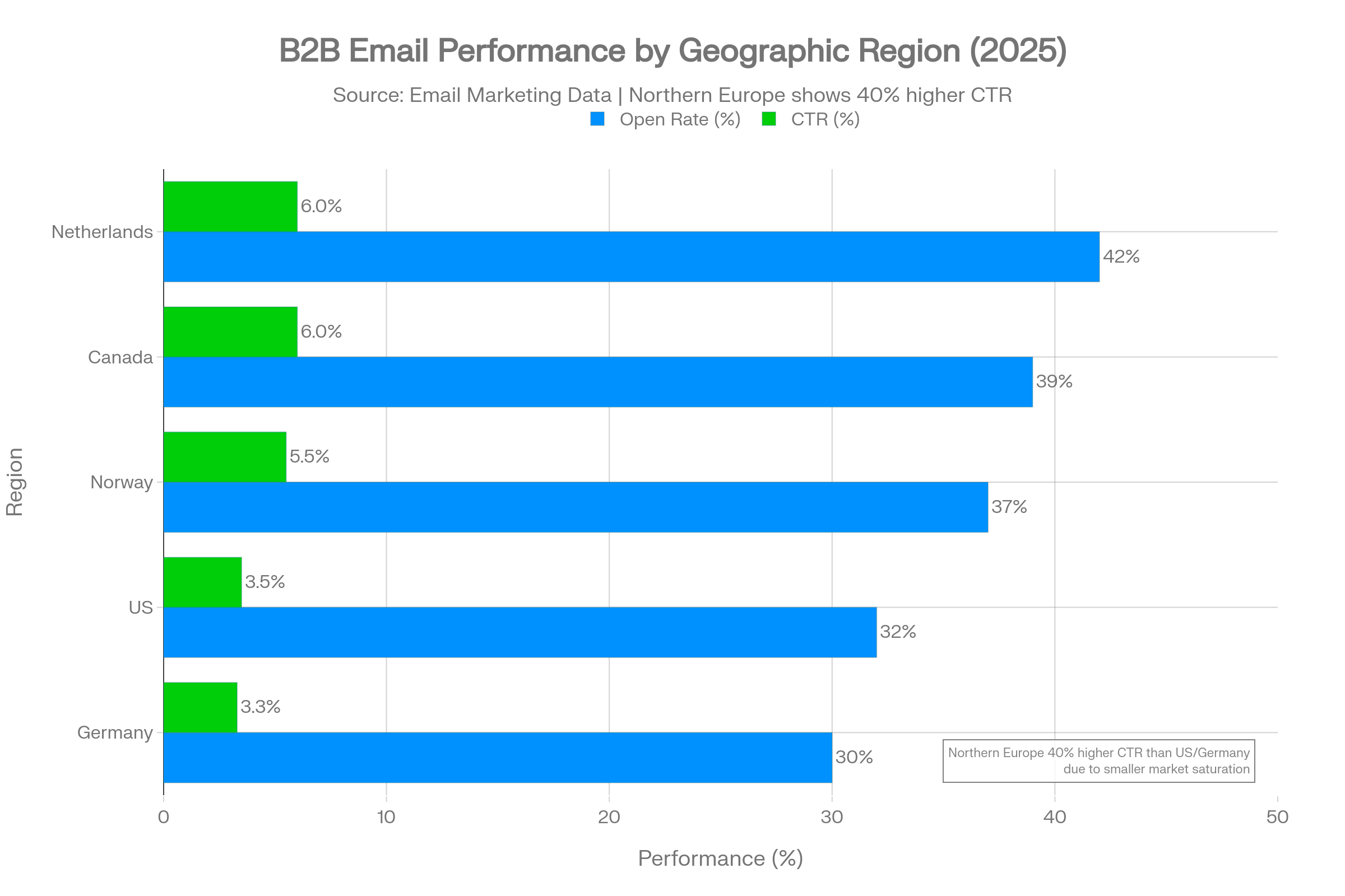 B2B Email Frequency vs. Unsubscribe Rate: Finding the Sweet Spot. The chart shows the exponential unsubscribe curve and highlight the 1–2x/week optimal zone.