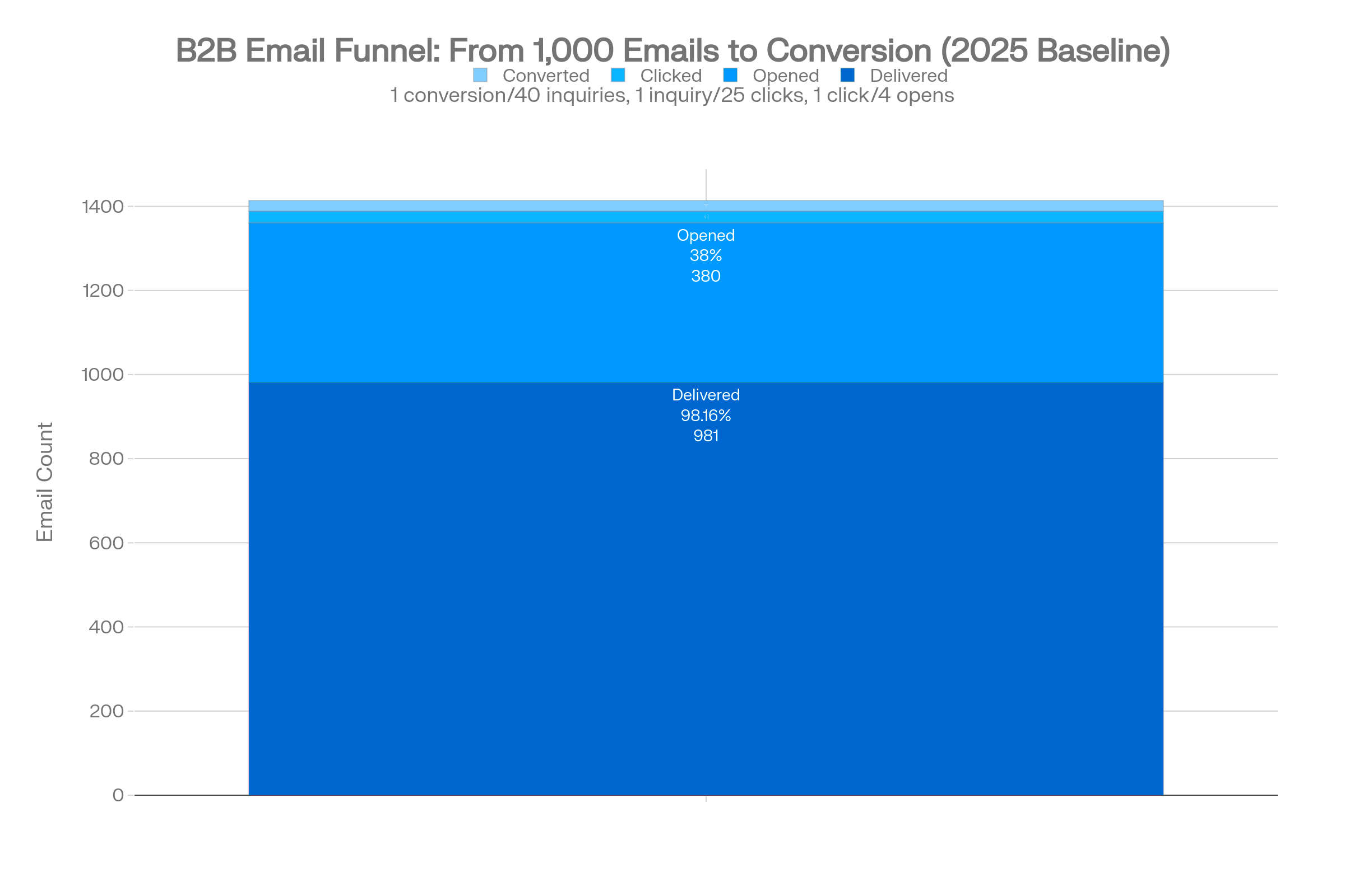 B2B Email Open Rate Distribution by Percentile (2025) visualizes how programs cluster across open rate bands and where bottom 10% vs median vs top quartile sit.