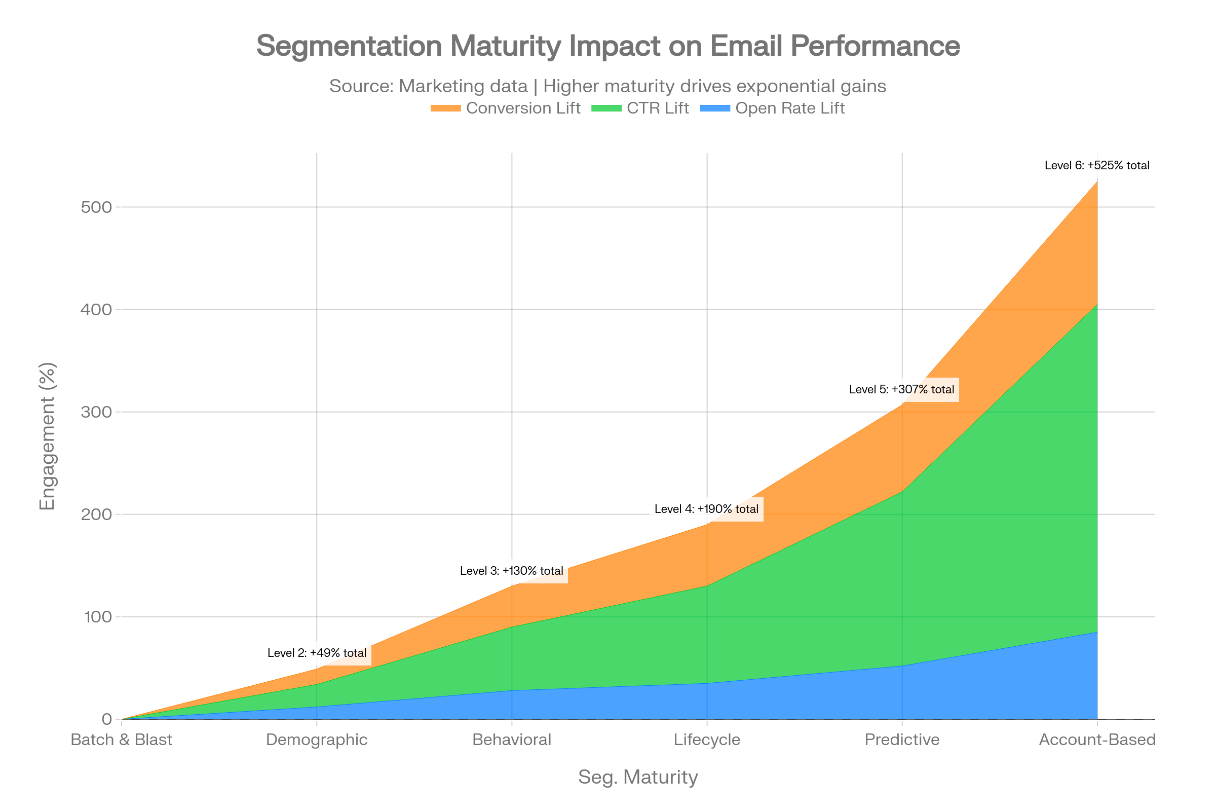 The chart B2B Email Performance by Email Type (2025) compares open rate, CTR, and conversion rate for product announcements, case studies, webinars, educational, promotional, and cold outreach emails.