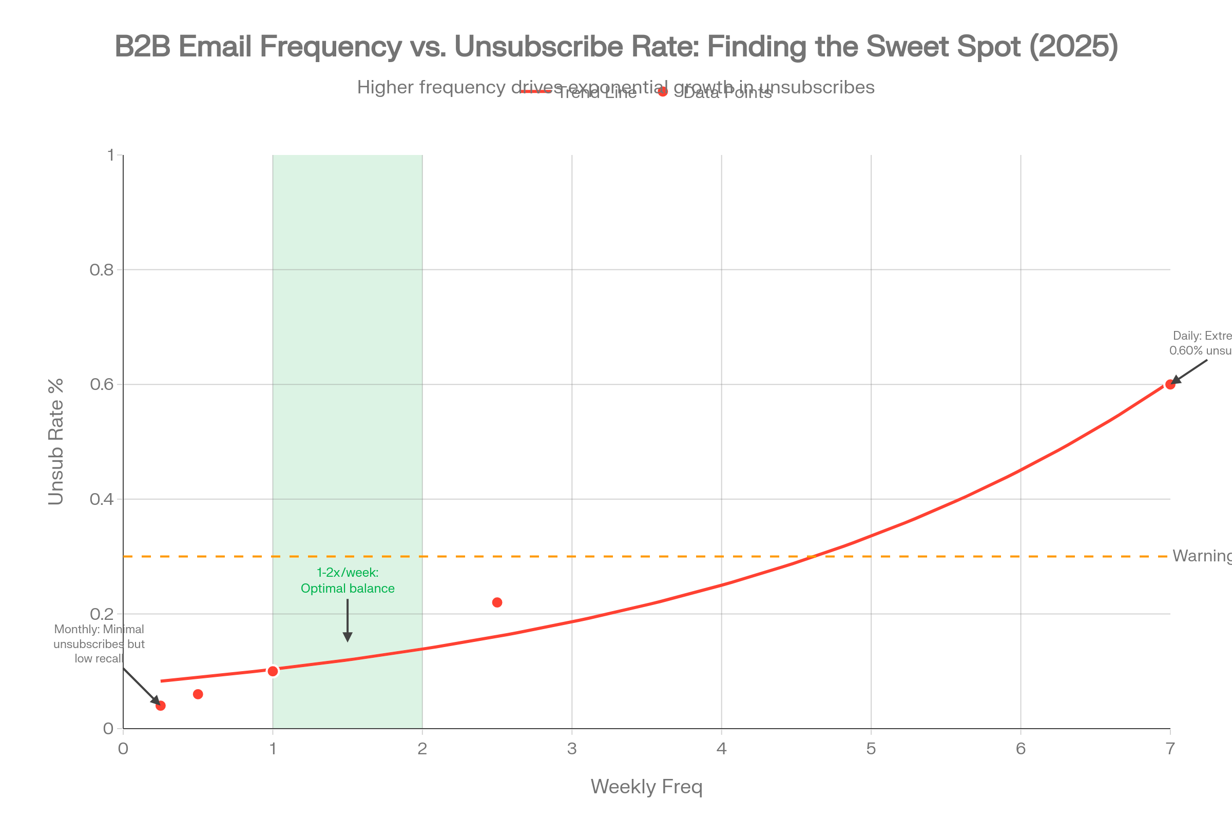 Cold Email Sequence Performance: Multi-Touch Reply Rate Accumulation chart shows how cumulative replies build across Day 1, 3, 6, 10, and the Day 60 re-engagement touch.