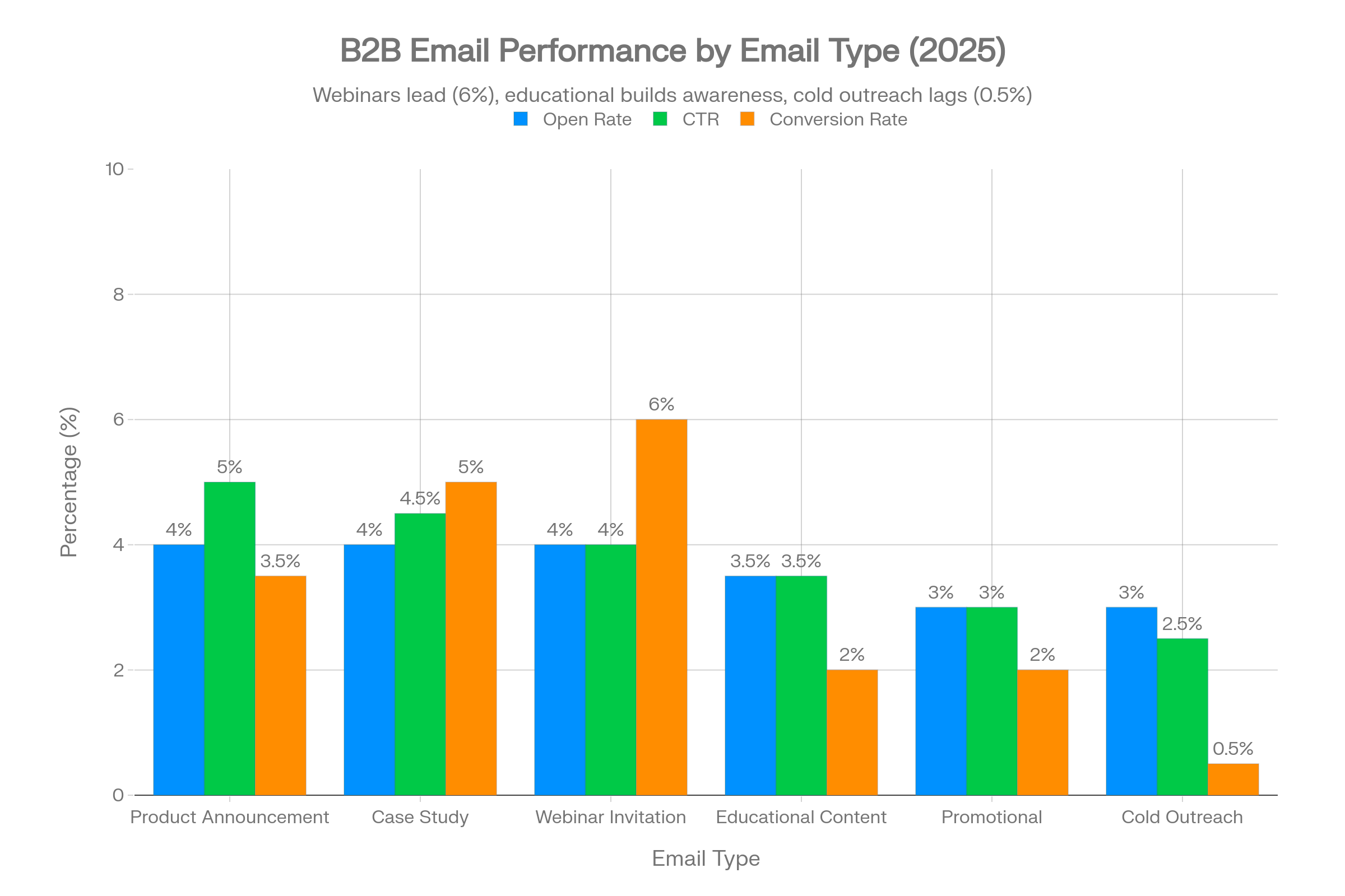Automated Nurture Flows vs. Manual Campaigns: B2B Conversion Funnel Comparison chart contrasts stage-by-stage drop-off and final closed-won rates between automated sequences and manual campaigns.