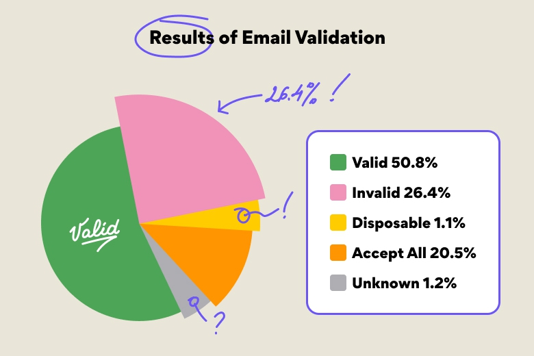 How to A/B Test Your Own Best Send Time