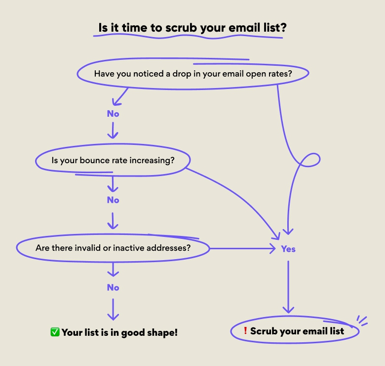Before You Optimize Send Times, Clean Your List
