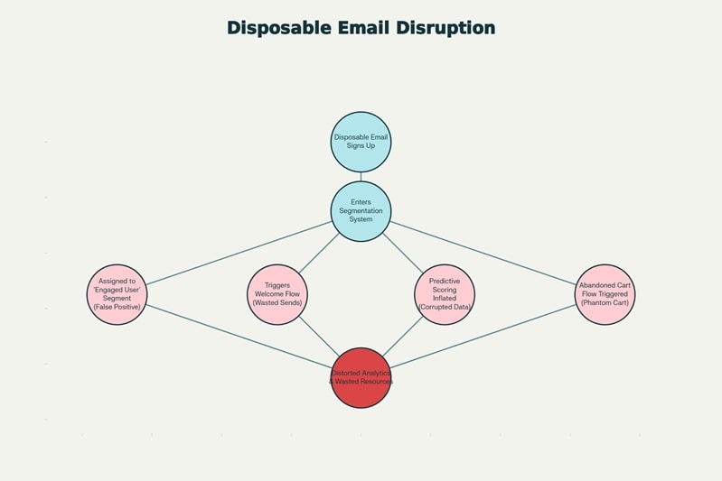 Diagram illustrating how disposable emails distort Klaviyo and HubSpot segmentation by inflating segment sizes, triggering fake automation flows, causing high bounce rates, corrupting predictive models, and increasing platform suspension or cost risks
