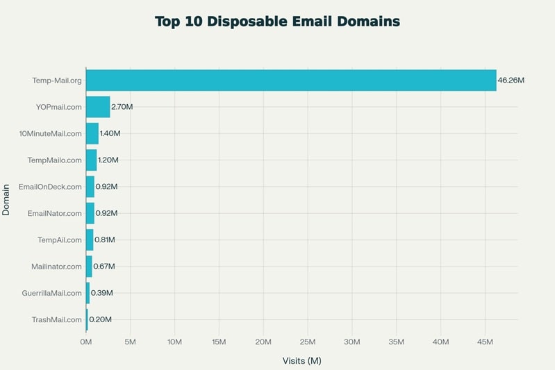 Ranking chart of the top 10 disposable email domains in October 2025, showing Temp-Mail dominating with 46.26M visits and 67.1% market share, far ahead of YOPmail, 10MinuteMail, TempMailo, EmailOnDeck, EmailNator, TempAil, Mailinator, GuerrillaMail, and TrashMail