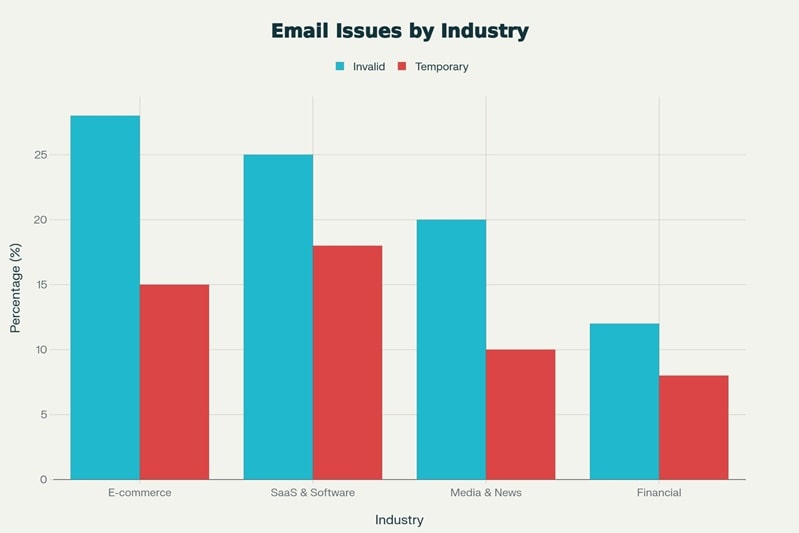 Chart comparing invalid and temporary email rates by industry in 2024–2025, highlighting highest combined risk in E-commerce and SaaS (43%), followed by Media (30%) and Financial services (20%), illustrating sector-specific vulnerability to fake and disposable emails