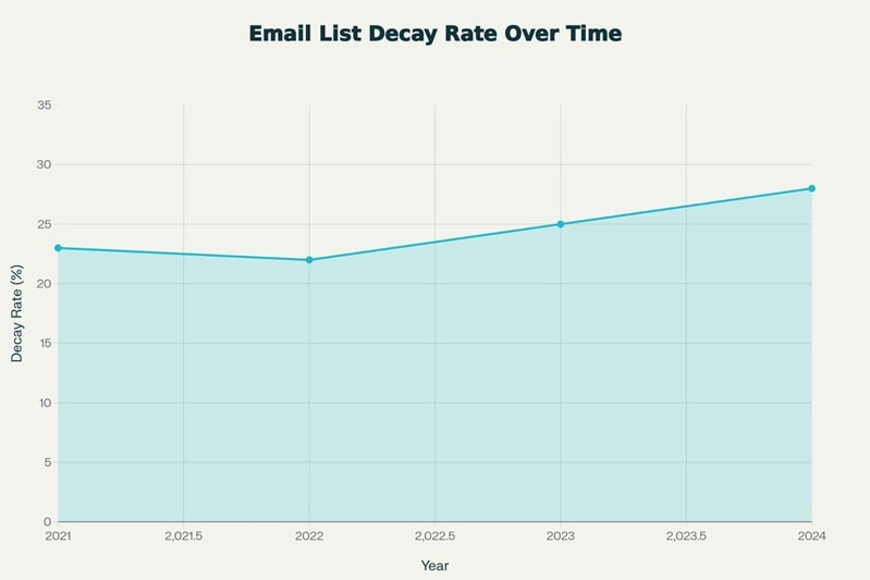 Line chart showing annual email list decay rates rising from 23% in 2021 to 28% in 2024, with notable jumps in 2023 and 2024 and commentary on high B2B email turnover