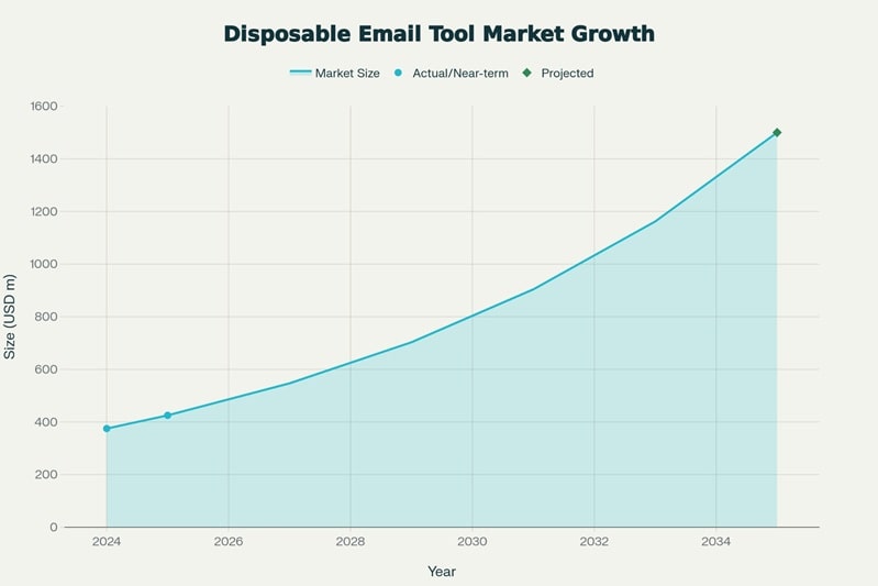 Chart showing disposable email market growth from $375.1M in 2024 to a projected $1.5B by 2035, highlighting rising use of disposable emails and the surge of 5 million detections in 2024
