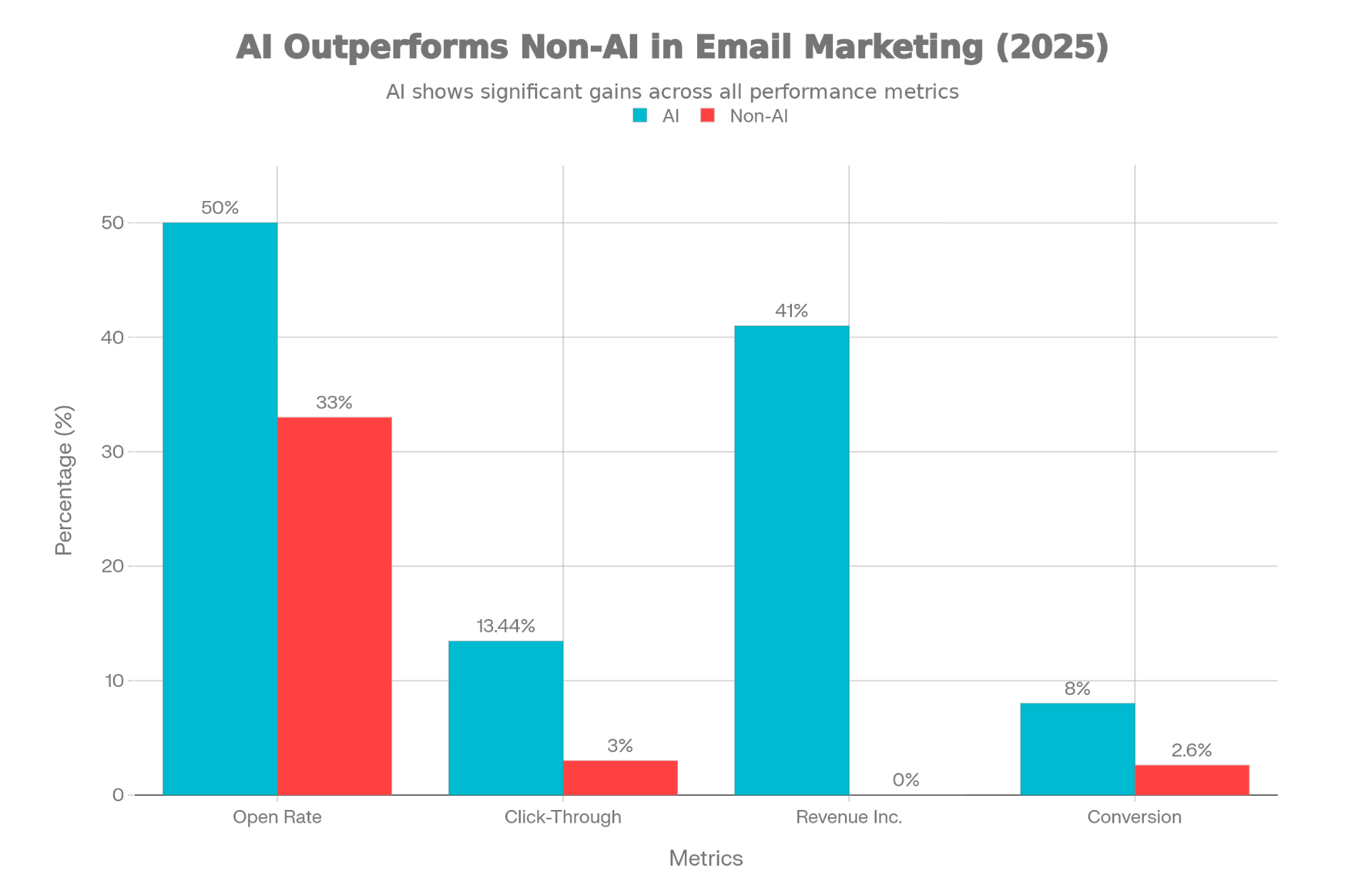 Current adoption rates (2024-2025)