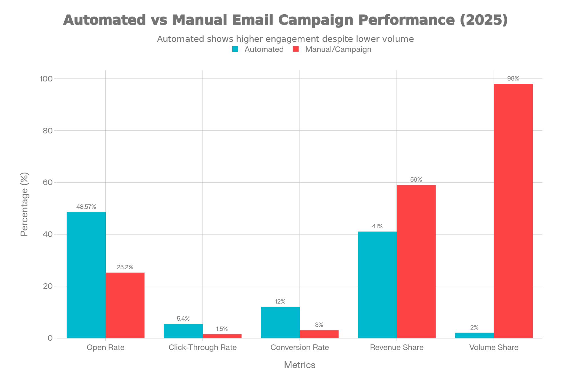 Automation adoption & volume