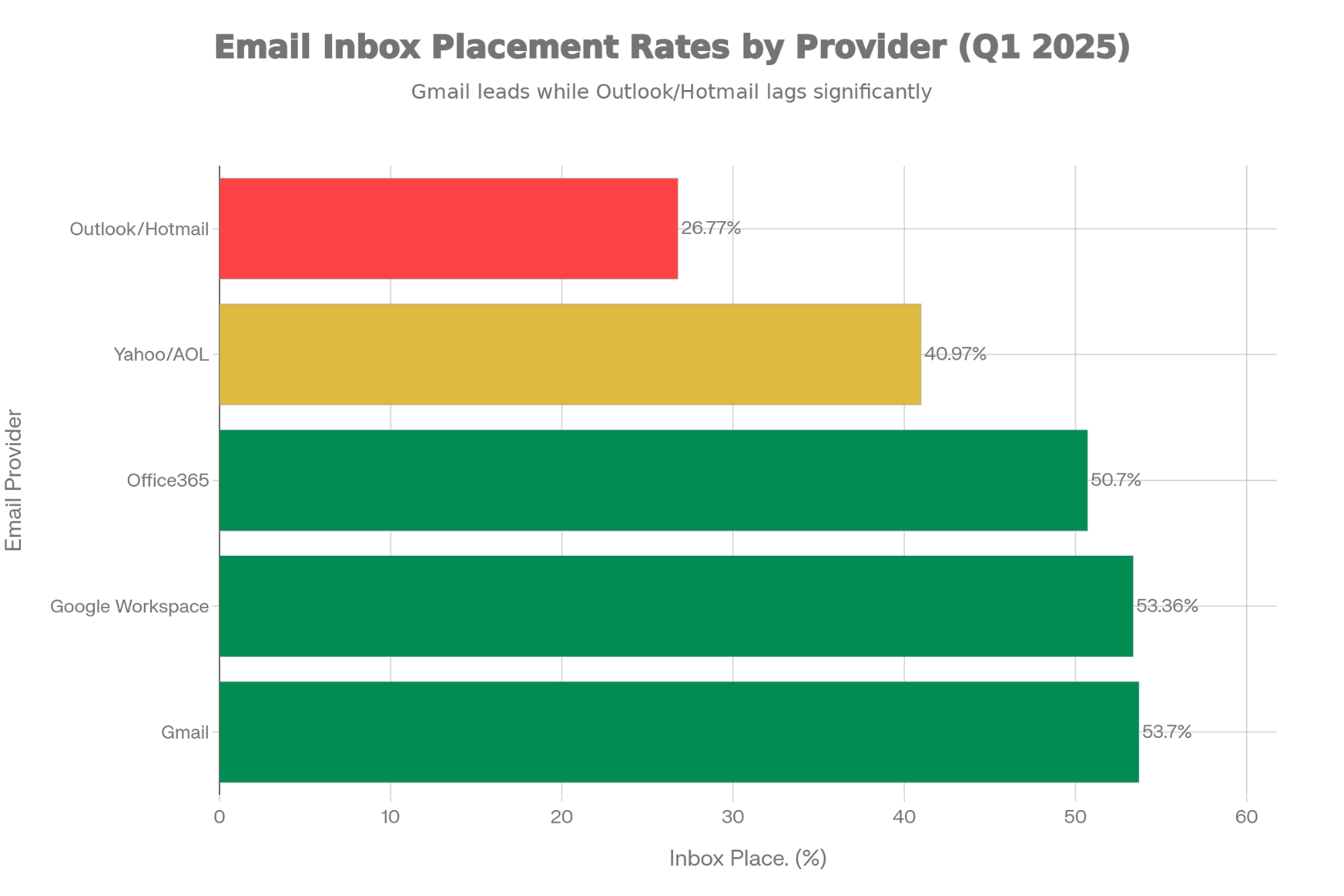 Global deliverability benchmarks (2024-2025)