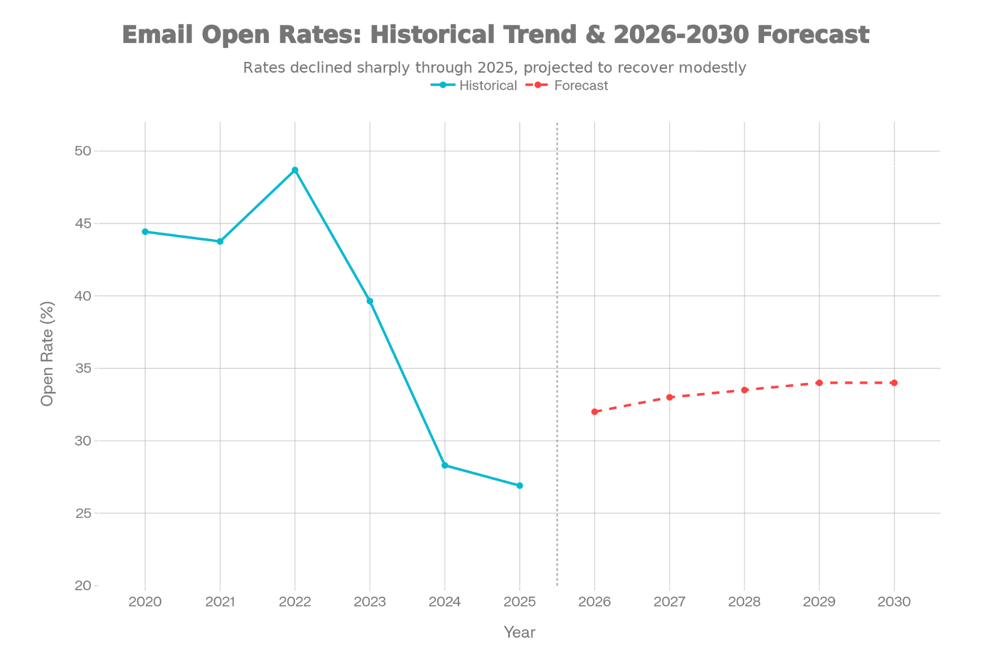 Email open rates: Historical trend & 2026-2030 forecast