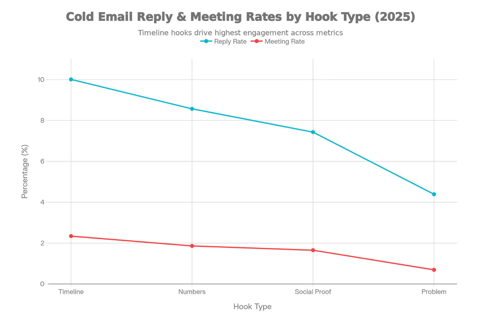 2025 reply rate benchmarks