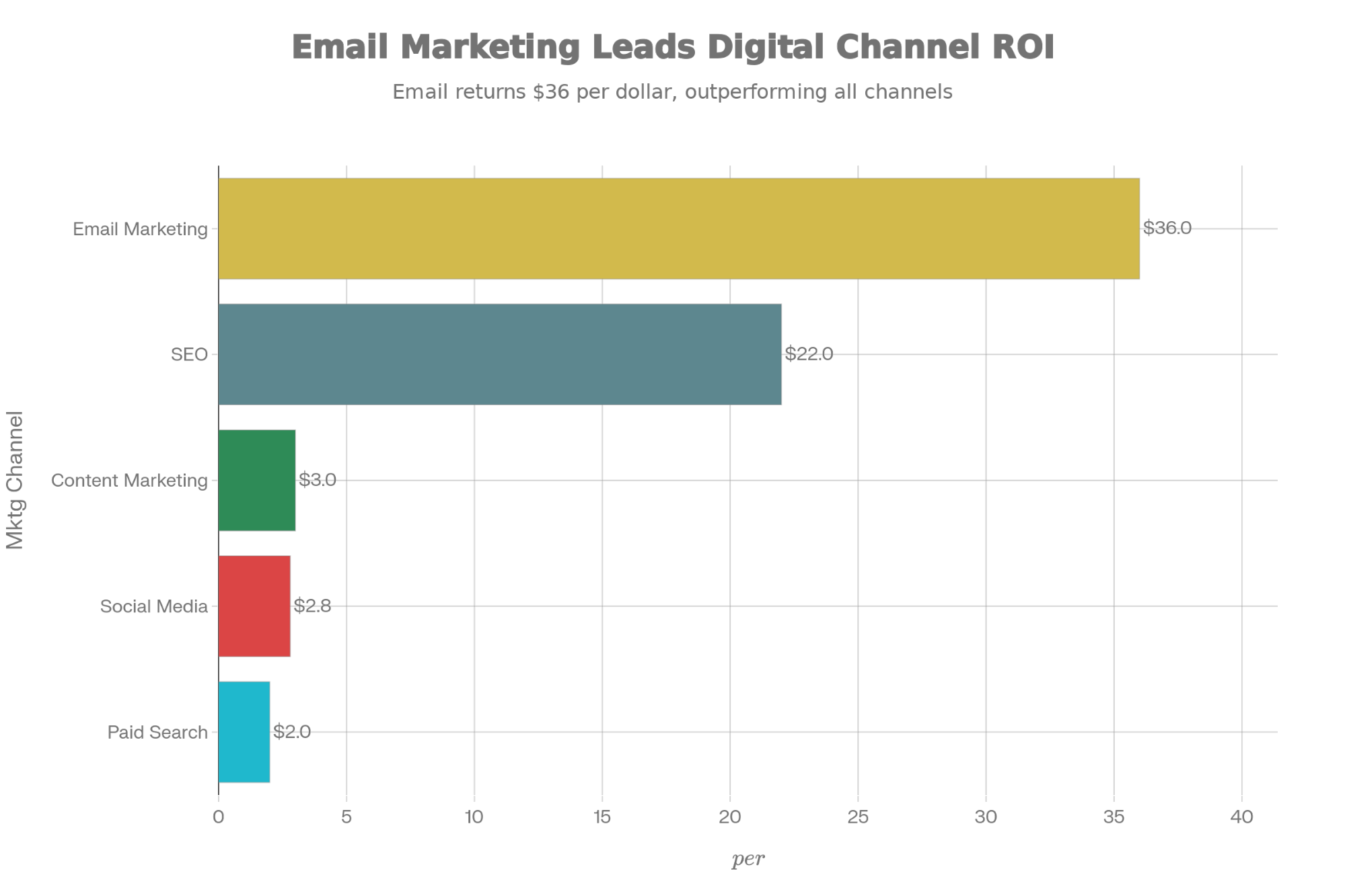 ROI benchmarks in Comparative Channel Analysis