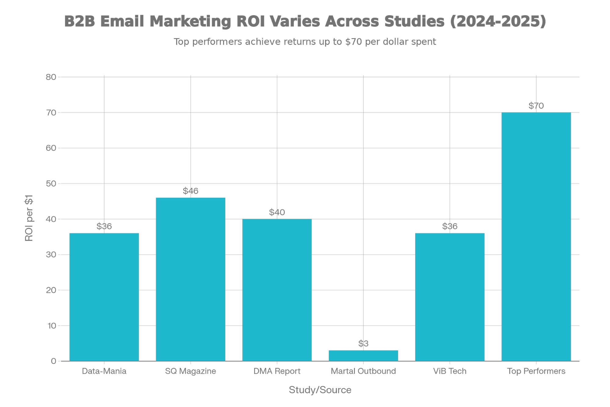 B2B email marketing ROI benchmarks for 2024–2025 showing average returns of $36–$46 per dollar spent