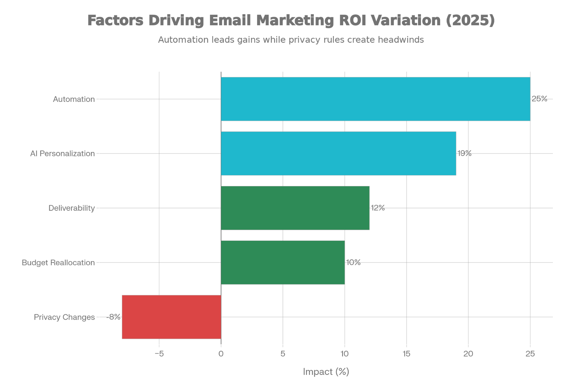 Key factors influencing email marketing ROI in 2025, including automation, AI personalization, deliverability, and list quality