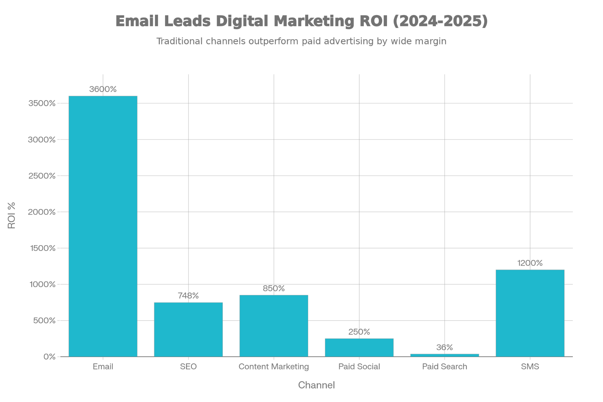 Comparison of ROI by digital marketing channel in 2024–2025, with email marketing outperforming SEO, paid social, and paid search
