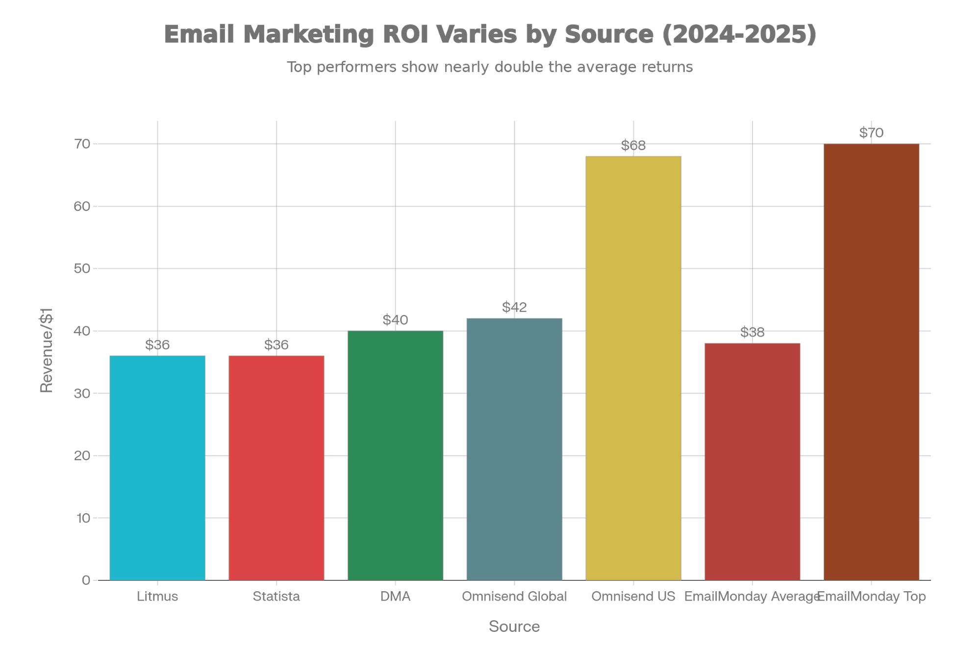 Email marketing ROI benchmarks for 2024–2025 showing average returns of $36–$42 per dollar across B2B and B2C industries