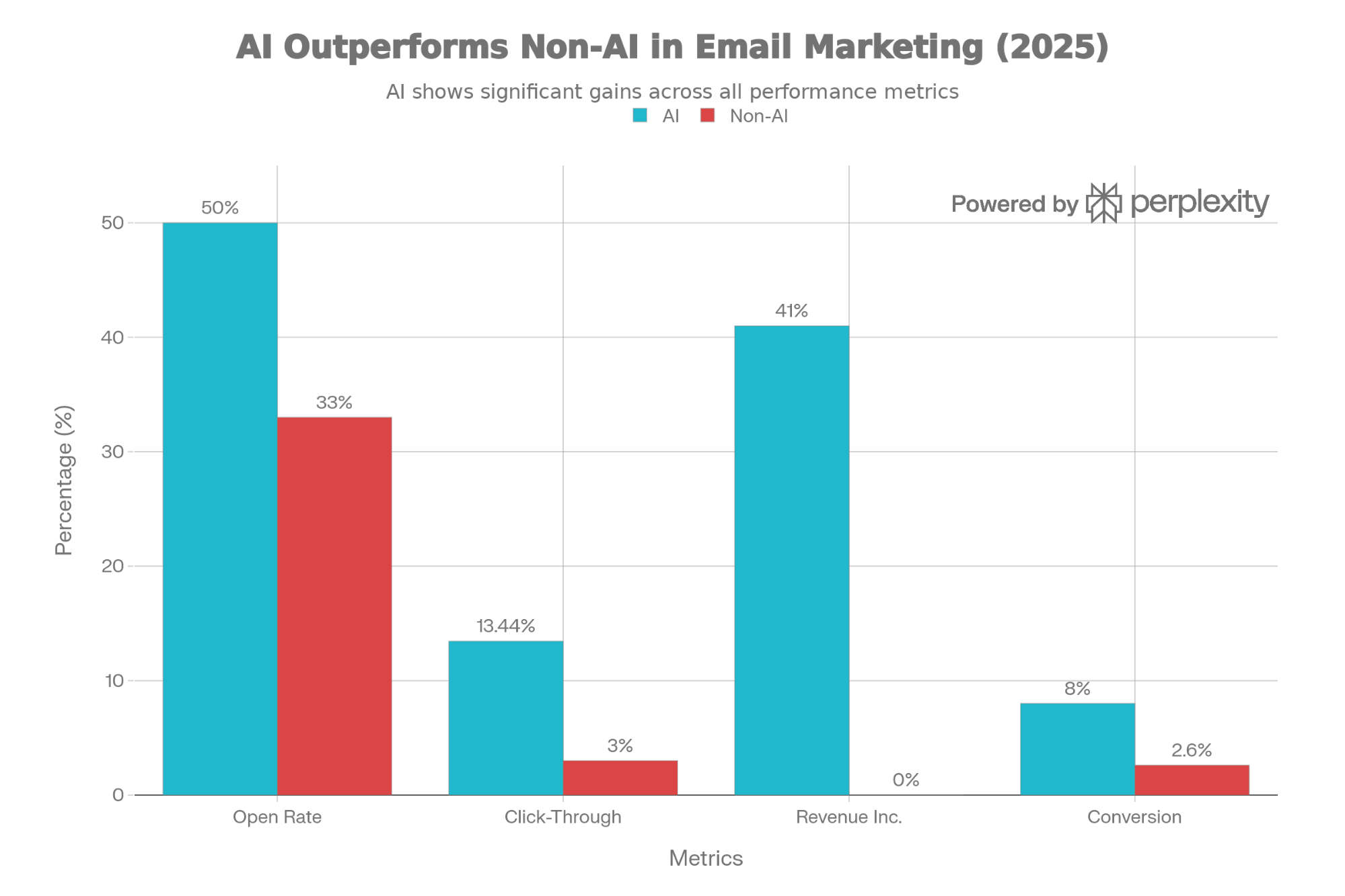 Chart showing growth of AI adoption in email marketing from 2023 to 2030