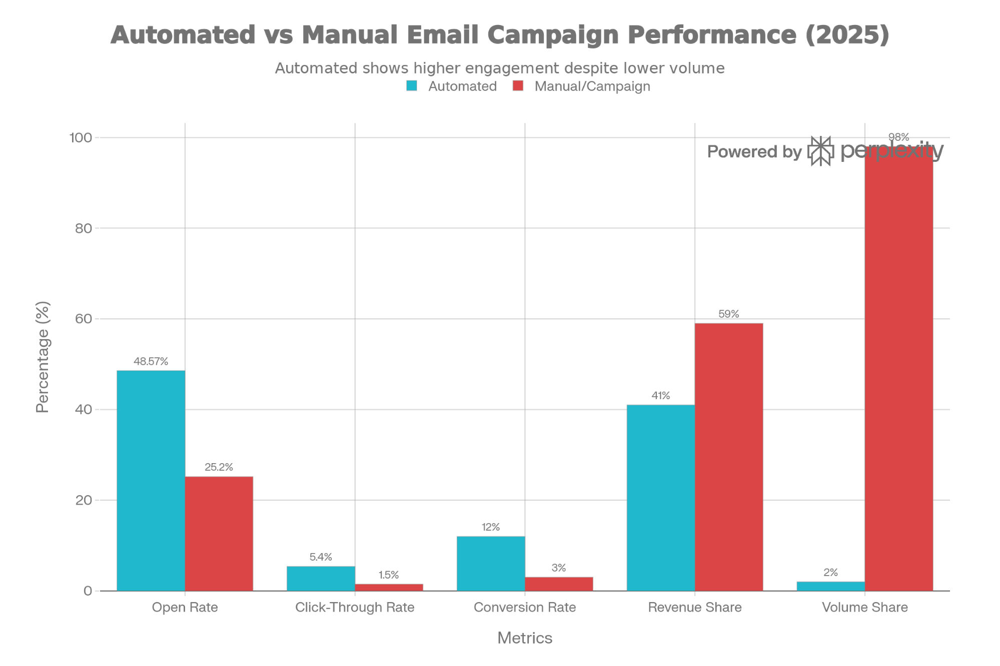 Automated emails represent only 2% of volume but drive 41% of revenue, with open rates nearly double that of manual campaigns (48.57% vs 25.2%)