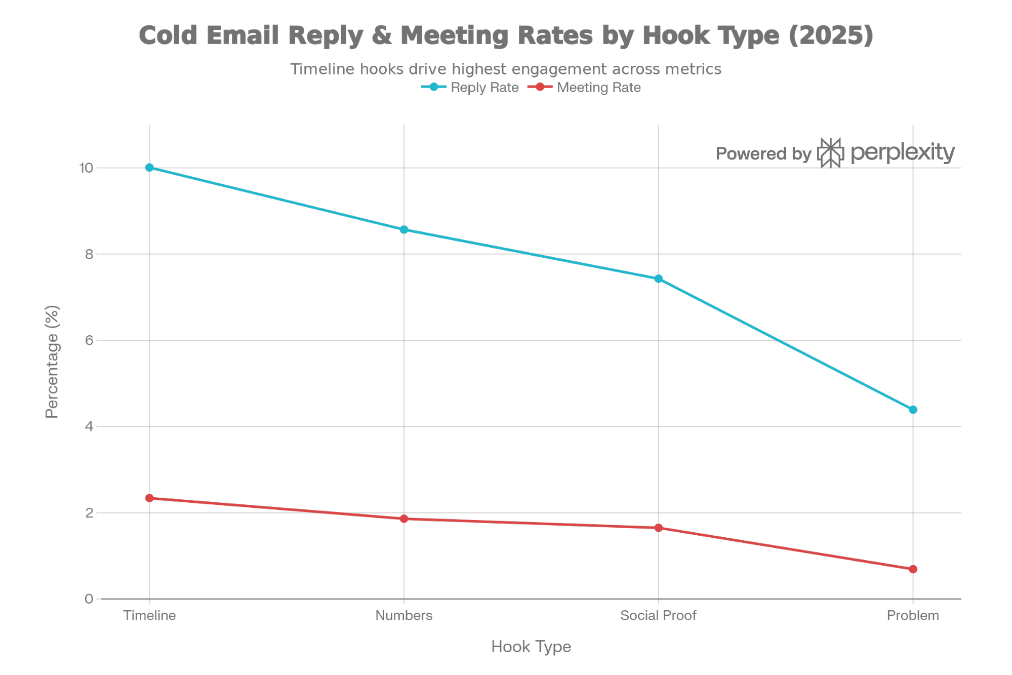 Timeline-based cold email hooks deliver 10.01% reply rates and 2.34% meeting rates, outperforming problem-based hooks by 2.3x and 3.4x respectively