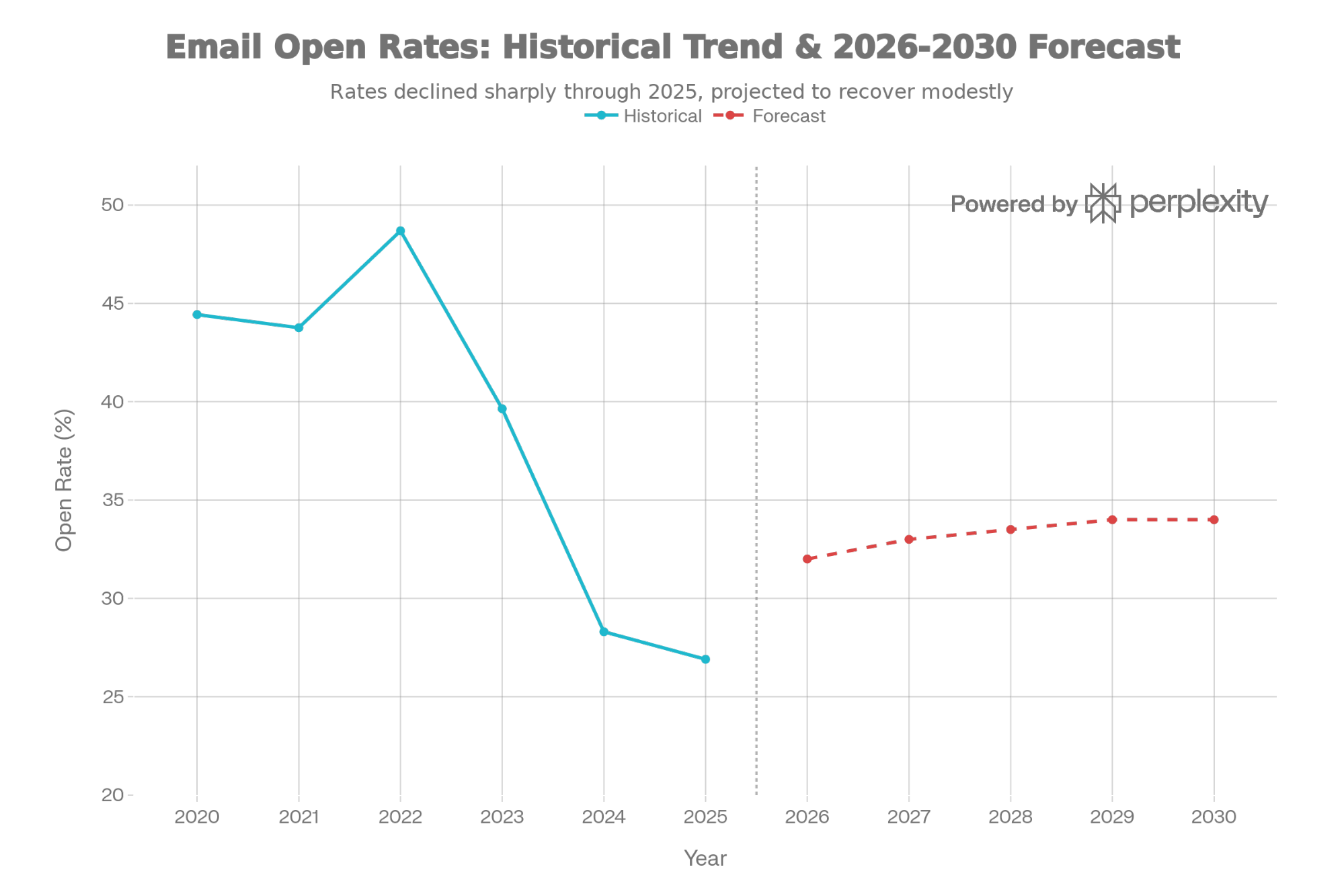 Email open rates declined from 48.69% in 2022 to 26.9% in 2025 due to Apple Mail Privacy Protection, with forecast stabilization at 32-34% through 2030