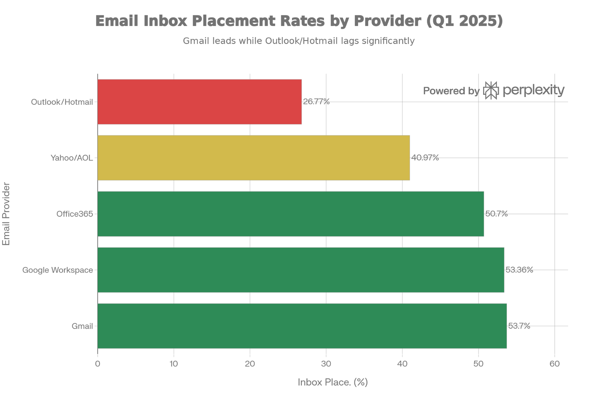 Comparison of inbox placement rates across major email providers in 2025