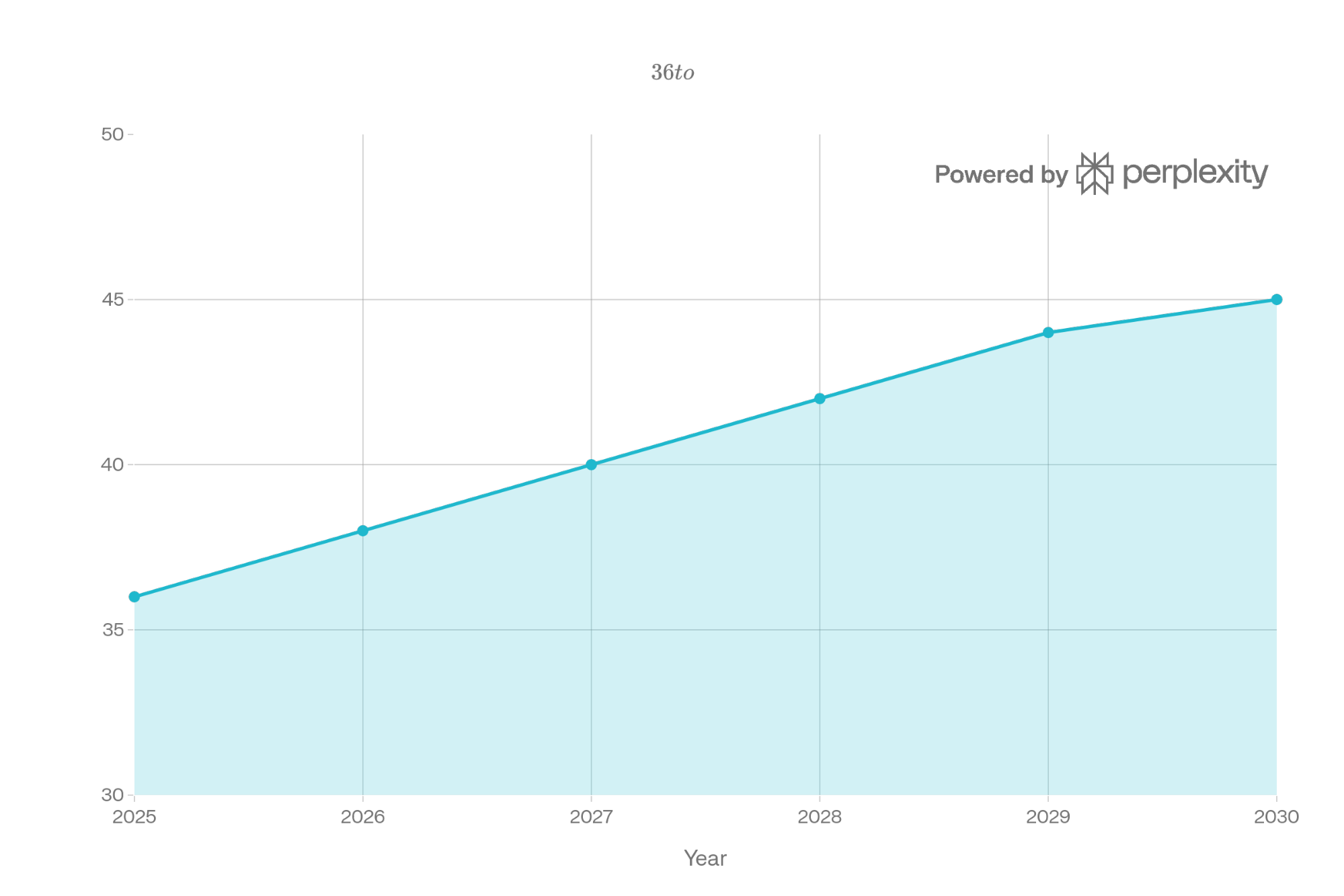 Line graph showing projected growth in email marketing ROI and total revenue through 2030